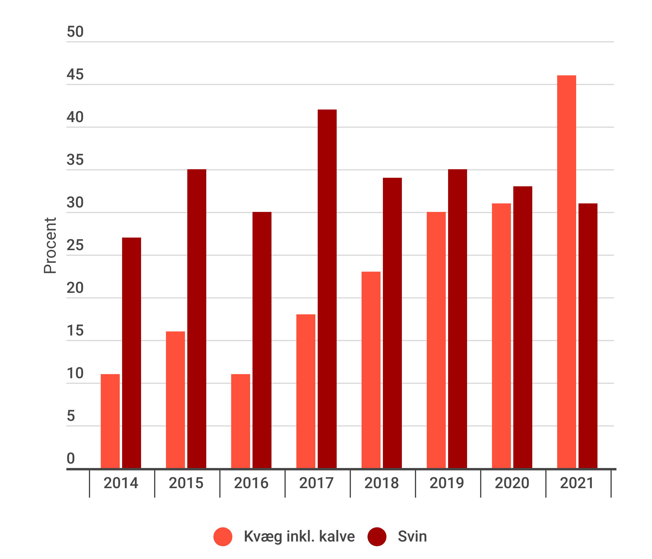 Andelen af svine- og kvægbesætninger, hvor der er fundet overtrædelse af dyrevelfærdsreglerne af Fødevarestyrelsens dyrevelfærdskontrol. Grafik: Dyrenes Beskyttelse (til fri afbenyttelse). Kilde: Fødevarestyrelsens dyrevelfærdsrapporter 2015-2022