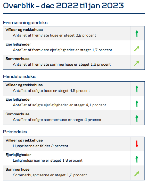 Boligmarkedet er startet mere optimistisk ud i 2023 – selv om tallene blegner sammenlignet med statistikken for et år siden, viser 'Boligbrief' fra Home og Danske Bank.