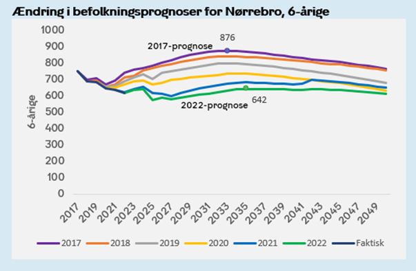 I dag viser befolkningsprognoser, at der på Nørrebro er udsigt til ca. 234 færre seksårige, end prognoserne viste i 2017. Det betyder at behovet for plads på bydelens skoler falder med hele 5,7 klassespor.