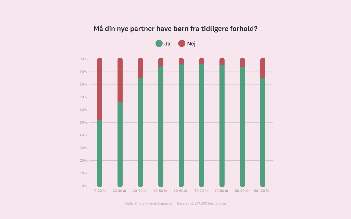 Myte lagt i graven: Børn ødelægger ikke dit datingliv